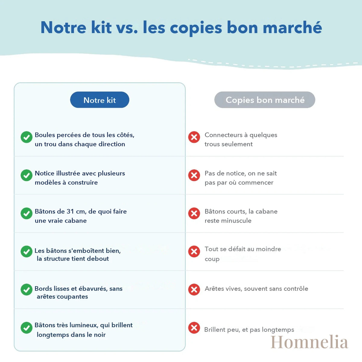 Comparatif : notre kit face aux copies bon marché